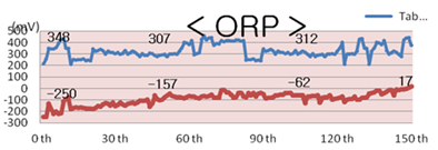 cerra water ORP life test